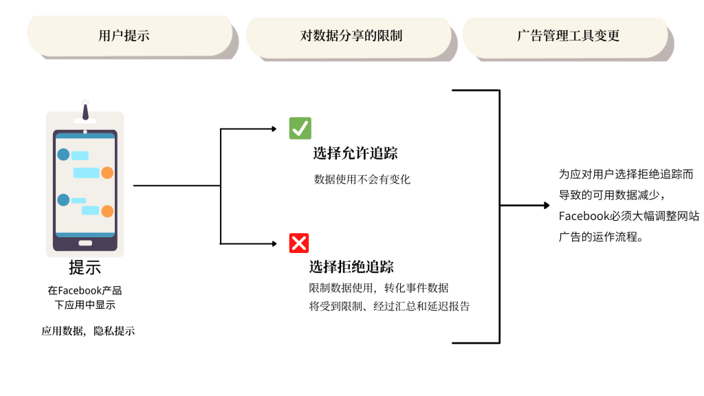 Ios14 5 Vs Facebook丨投放问题全解读 悉知电商